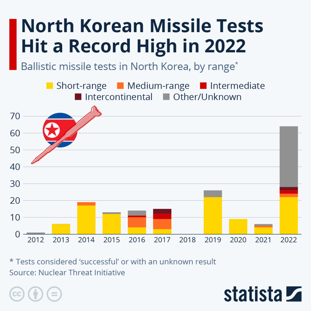 "I test missilistici nordcoreani hanno raggiunto l'apice assoluto nel 2022". Classificazione in base alla tipologia di missile DPRK balistico per gamma. Statista
