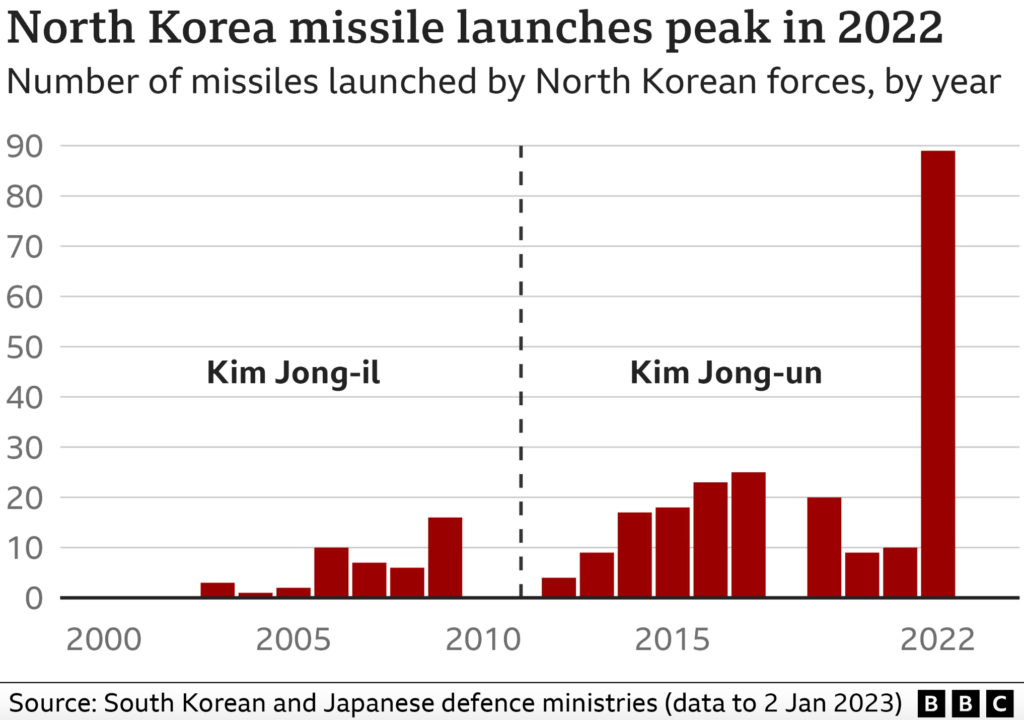 "Apice di lanci missilistici nordcoreani in 2022". Classificazione numerica dei missili DPRK per anno