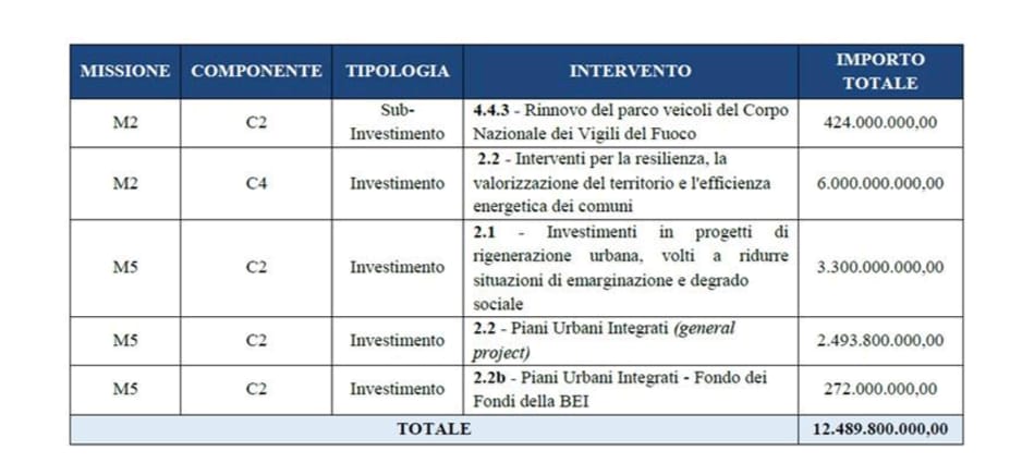 Il piano di spesa previsto dal Ministero dell'Interno.